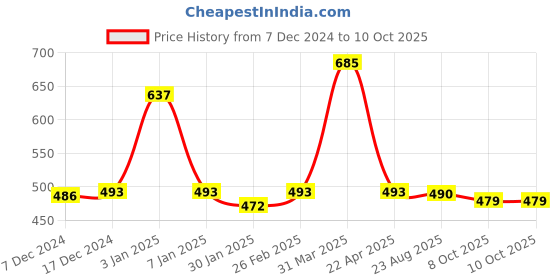 myntra.com eha Unisex Blue Cups and Mugs eha Price History Graph from 7 Dec 2024 to 10 Oct 2025