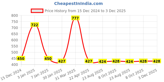 myntra.com eha Unisex Blue Cups and Mugs eha Price History Graph from 15 Dec 2024 to 2 Dec 2025