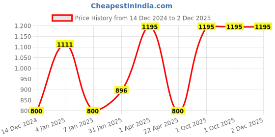 myntra.com eha Unisex Blue Cups and Mugs eha Price History Graph from 14 Dec 2024 to 1 Dec 2025
