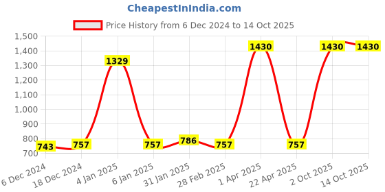 myntra.com eha Unisex Blue Cups and Mugs eha Price History Graph from 6 Dec 2024 to 14 Oct 2025