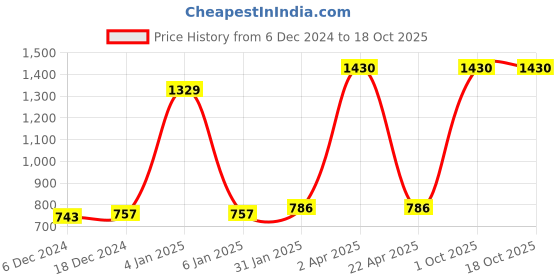 myntra.com eha Unisex Blue Cups and Mugs eha Price History Graph from 6 Dec 2024 to 18 Oct 2025