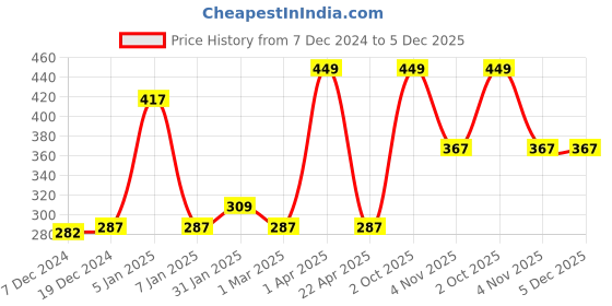 myntra.com eha Unisex Blue Cups and Mugs eha Price History Graph from 7 Dec 2024 to 5 Dec 2025
