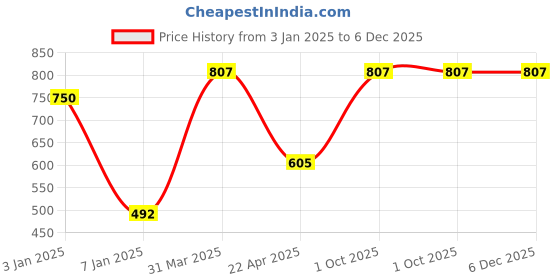 myntra.com eha Unisex Blue Cups and Mugs eha Price History Graph from 3 Jan 2025 to 6 Dec 2025