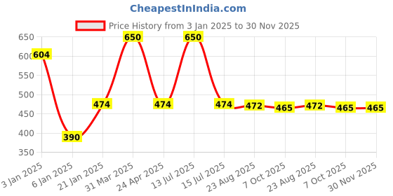 myntra.com eha Unisex Blue Cups and Mugs eha Price History Graph from 3 Jan 2025 to 30 Nov 2025