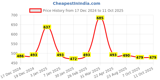 myntra.com eha Unisex Brown Cups and Mugs eha Price History Graph from 17 Dec 2024 to 10 Oct 2025