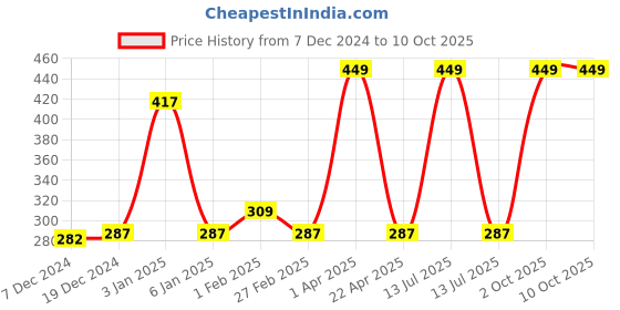 myntra.com eha Unisex Brown Cups and Mugs eha Price History Graph from 7 Dec 2024 to 10 Oct 2025