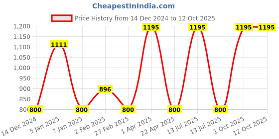 myntra.com eha Unisex Brown Cups and Mugs eha Price History Graph from 14 Dec 2024 to 12 Oct 2025