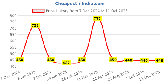 myntra.com eha Unisex Brown Cups and Mugs eha Price History Graph from 7 Dec 2024 to 10 Oct 2025