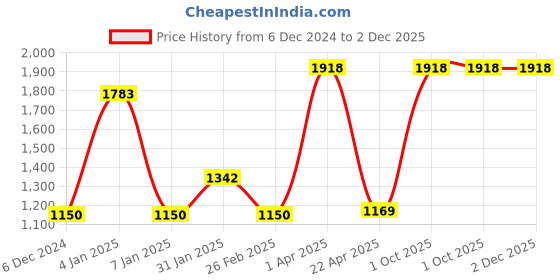 myntra.com eha Unisex Brown Cups and Mugs eha Price History Graph from 6 Dec 2024 to 1 Dec 2025