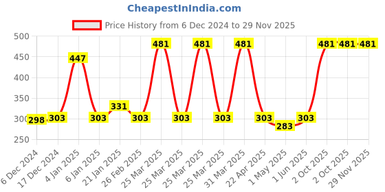 myntra.com eha Unisex Brown Cups and Mugs eha Price History Graph from 6 Dec 2024 to 29 Nov 2025