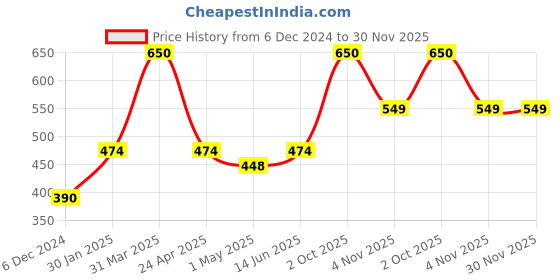 myntra.com eha Unisex Brown Cups and Mugs eha Price History Graph from 6 Dec 2024 to 30 Nov 2025