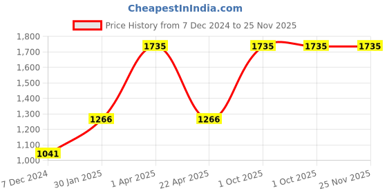 myntra.com eha Unisex Brown Cups and Mugs eha Price History Graph from 7 Dec 2024 to 24 Nov 2025