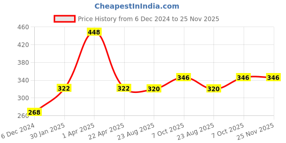 myntra.com eha Unisex Brown Cups and Mugs eha Price History Graph from 6 Dec 2024 to 24 Nov 2025