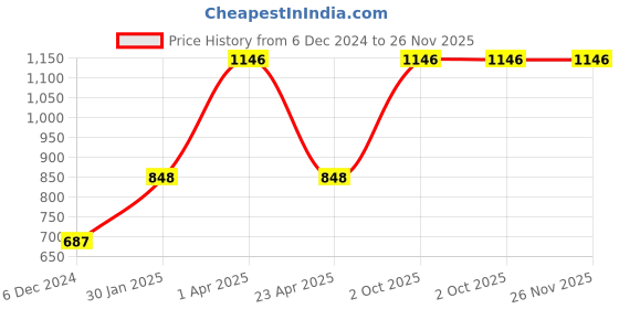 myntra.com eha Unisex Brown Cups and Mugs eha Price History Graph from 6 Dec 2024 to 25 Nov 2025