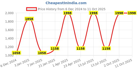 myntra.com eha Unisex Coral Cups and Mugs eha Price History Graph from 6 Dec 2024 to 11 Oct 2025