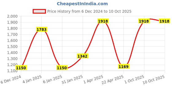 myntra.com eha Unisex Coral Cups and Mugs eha Price History Graph from 6 Dec 2024 to 9 Oct 2025