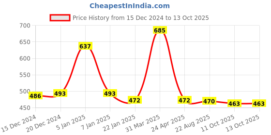 myntra.com eha Unisex Coral Cups and Mugs eha Price History Graph from 15 Dec 2024 to 12 Oct 2025