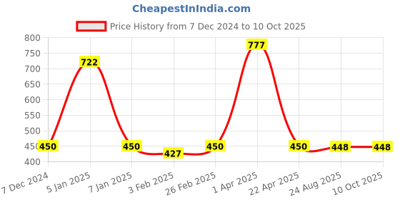 myntra.com eha Unisex Coral Cups and Mugs eha Price History Graph from 7 Dec 2024 to 9 Oct 2025