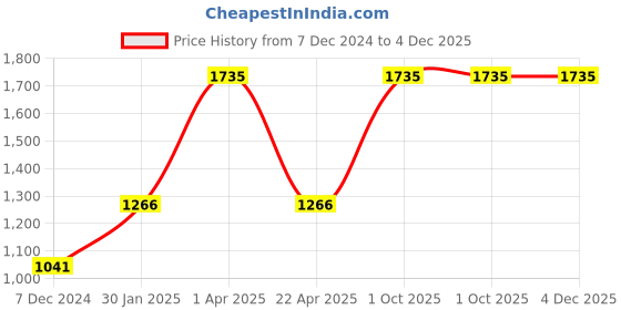 myntra.com eha Unisex Coral Cups and Mugs eha Price History Graph from 7 Dec 2024 to 4 Dec 2025