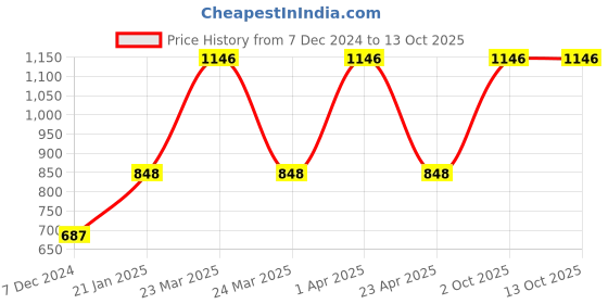 myntra.com eha Unisex Coral Cups and Mugs eha Price History Graph from 7 Dec 2024 to 12 Oct 2025