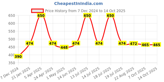 myntra.com eha Unisex Coral Cups and Mugs eha Price History Graph from 7 Dec 2024 to 14 Oct 2025