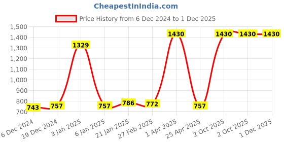 myntra.com eha Unisex Cups and Mugs eha Price History Graph from 6 Dec 2024 to 1 Dec 2025
