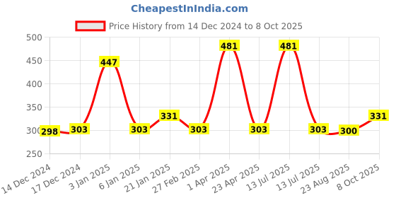 myntra.com eha Unisex Green Cups and Mugs eha Price History Graph from 14 Dec 2024 to 8 Oct 2025