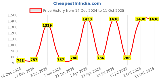 myntra.com eha Unisex Green Cups and Mugs eha Price History Graph from 14 Dec 2024 to 11 Oct 2025