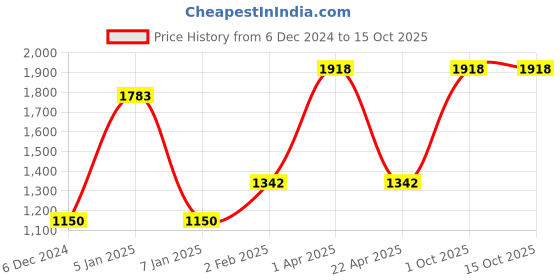 myntra.com eha Unisex Green Cups and Mugs eha Price History Graph from 6 Dec 2024 to 15 Oct 2025