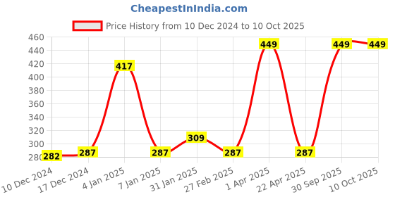 myntra.com eha Unisex Green Cups and Mugs eha Price History Graph from 10 Dec 2024 to 10 Oct 2025