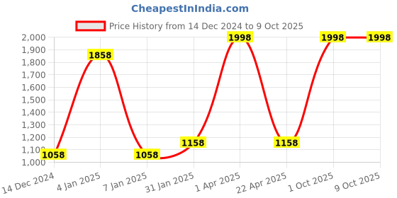 myntra.com eha Unisex Green Cups and Mugs eha Price History Graph from 14 Dec 2024 to 9 Oct 2025