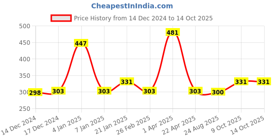 myntra.com eha Unisex Green Cups and Mugs eha Price History Graph from 14 Dec 2024 to 14 Oct 2025