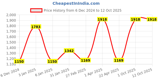 myntra.com eha Unisex Green Cups and Mugs eha Price History Graph from 6 Dec 2024 to 12 Oct 2025