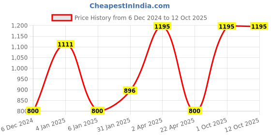 myntra.com eha Unisex Green Cups and Mugs eha Price History Graph from 6 Dec 2024 to 11 Oct 2025