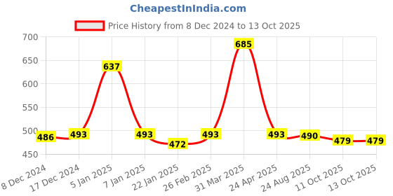 myntra.com eha Unisex Green Cups and Mugs eha Price History Graph from 8 Dec 2024 to 13 Oct 2025