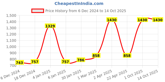 myntra.com eha Unisex Green Cups and Mugs eha Price History Graph from 6 Dec 2024 to 14 Oct 2025