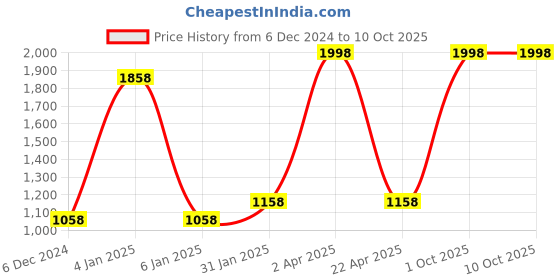 myntra.com eha Unisex Green Cups and Mugs eha Price History Graph from 6 Dec 2024 to 10 Oct 2025