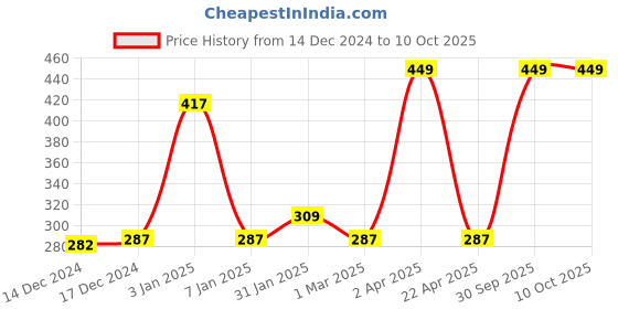 myntra.com eha Unisex Green Cups and Mugs eha Price History Graph from 14 Dec 2024 to 10 Oct 2025