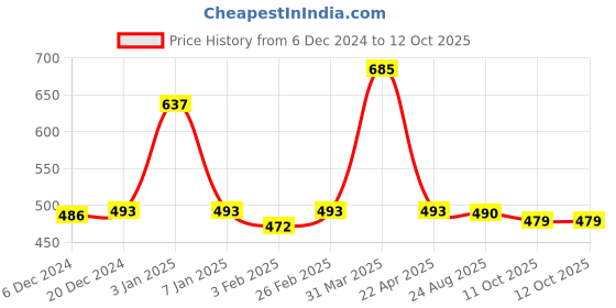 myntra.com eha Unisex Green Cups and Mugs eha Price History Graph from 6 Dec 2024 to 12 Oct 2025