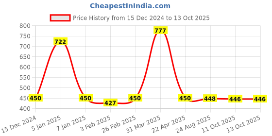 myntra.com eha Unisex Green Cups and Mugs eha Price History Graph from 15 Dec 2024 to 13 Oct 2025