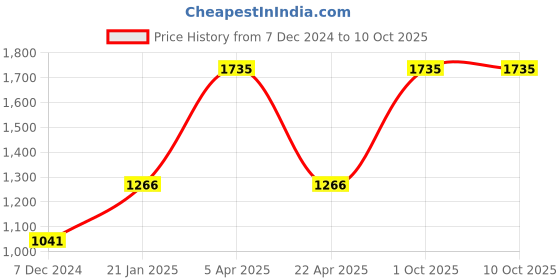 myntra.com eha Unisex Green Cups and Mugs eha Price History Graph from 7 Dec 2024 to 10 Oct 2025