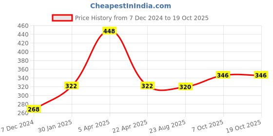 myntra.com eha Unisex Green Cups and Mugs eha Price History Graph from 7 Dec 2024 to 18 Oct 2025