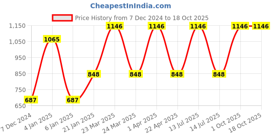 myntra.com eha Unisex Green Cups and Mugs eha Price History Graph from 7 Dec 2024 to 18 Oct 2025
