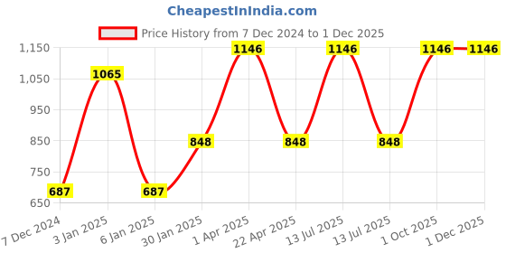 myntra.com eha Unisex Green Cups and Mugs eha Price History Graph from 7 Dec 2024 to 30 Nov 2025