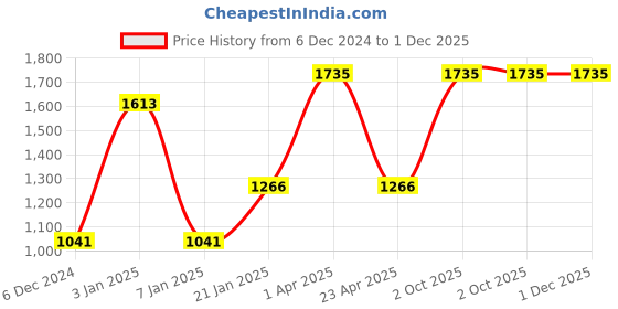 myntra.com eha Unisex Green Cups and Mugs eha Price History Graph from 6 Dec 2024 to 1 Dec 2025