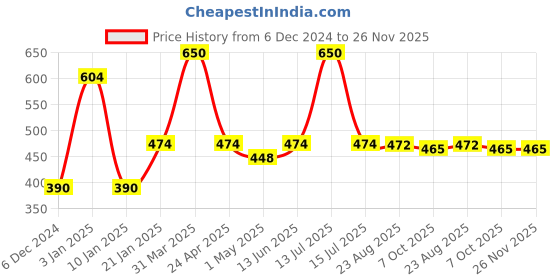 myntra.com eha Unisex Green Cups and Mugs eha Price History Graph from 6 Dec 2024 to 26 Nov 2025
