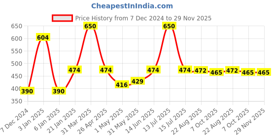 myntra.com eha Unisex Green Cups and Mugs eha Price History Graph from 7 Dec 2024 to 29 Nov 2025