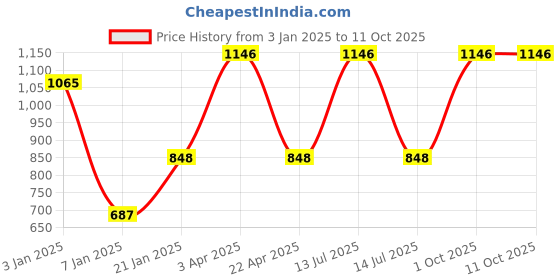 myntra.com eha Unisex Green Cups and Mugs eha Price History Graph from 3 Jan 2025 to 11 Oct 2025