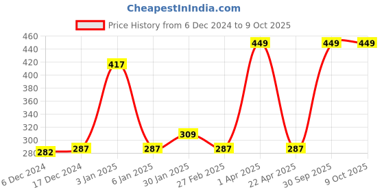 myntra.com eha Unisex Grey Cups and Mugs eha Price History Graph from 6 Dec 2024 to 9 Oct 2025