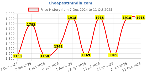myntra.com eha Unisex Grey Cups and Mugs eha Price History Graph from 7 Dec 2024 to 10 Oct 2025